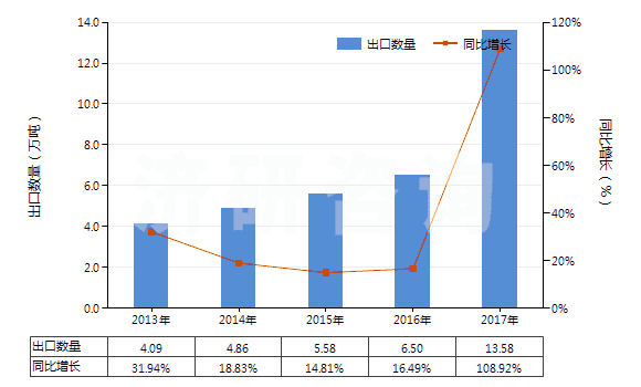 2013-2017年中國丙烯酸丁酯(HS29161230)出口量及增速統(tǒng)計(jì)